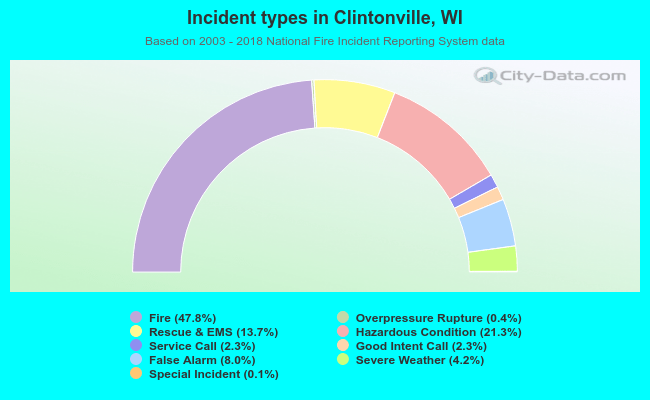 Incident types in Clintonville, WI