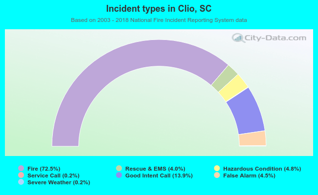 Incident types in Clio, SC