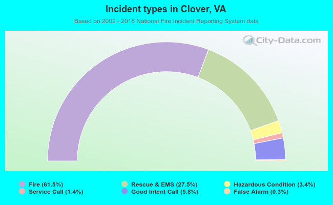 Incident types in Clover, VA