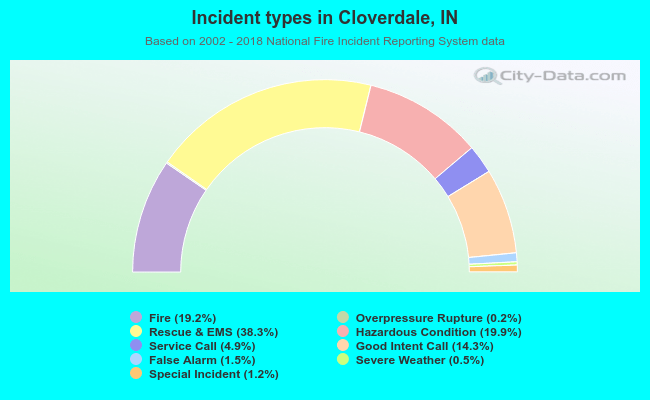 Incident types in Cloverdale, IN