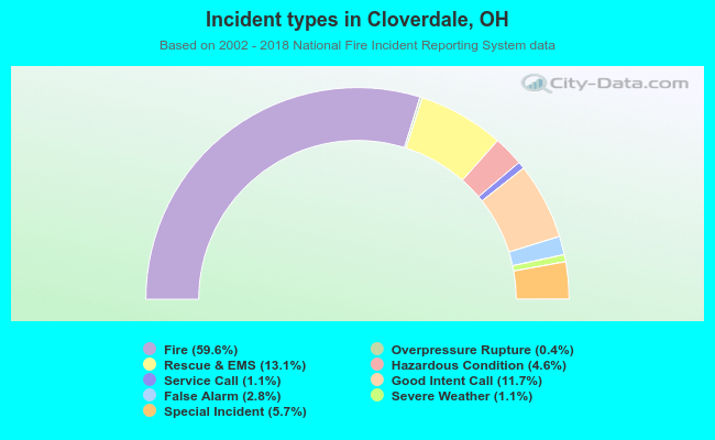 Incident types in Cloverdale, OH