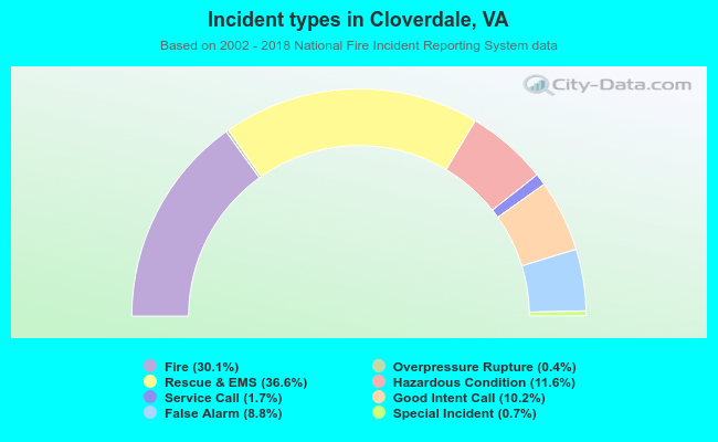 Incident types in Cloverdale, VA