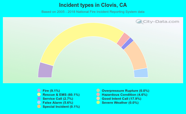 Incident types in Clovis, CA