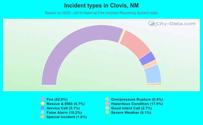 Incident types in Clovis, NM