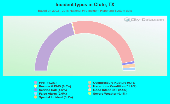 Incident types in Clute, TX