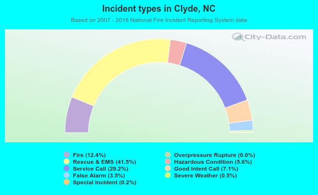 Incident types in Clyde, NC