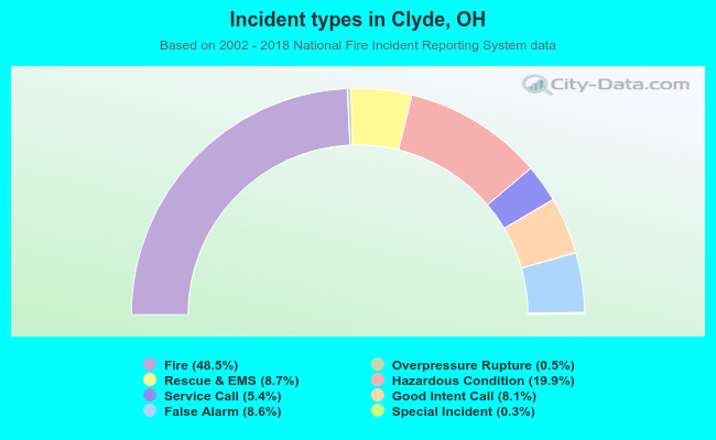Incident types in Clyde, OH