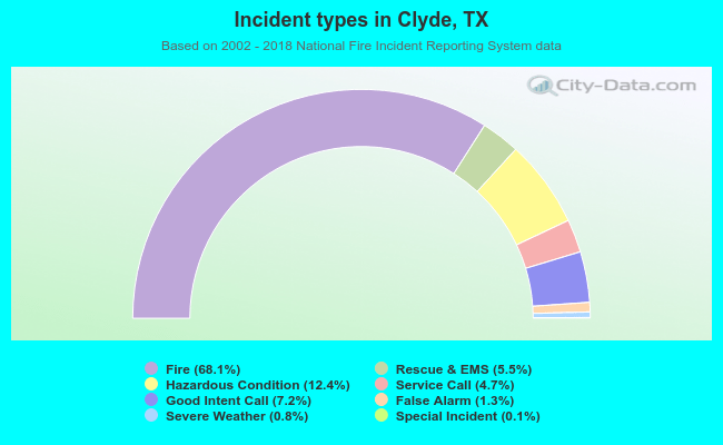 Incident types in Clyde, TX