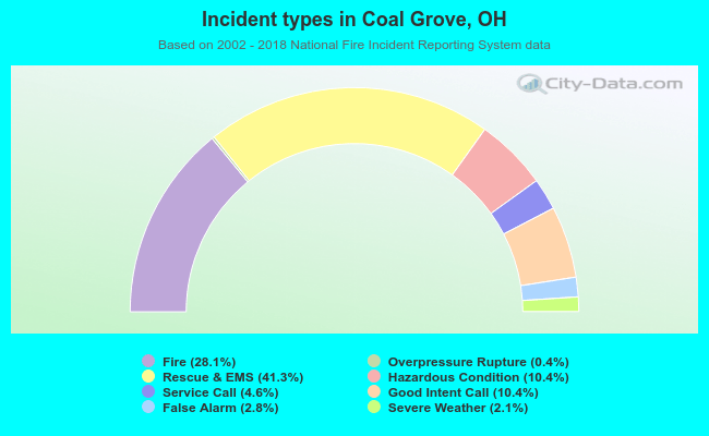 Incident types in Coal Grove, OH