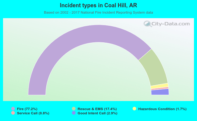 Incident types in Coal Hill, AR