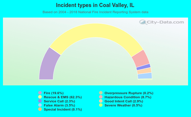 Incident types in Coal Valley, IL