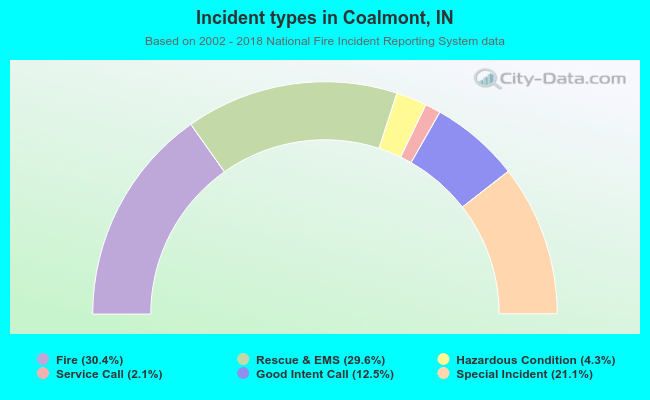 Incident types in Coalmont, IN