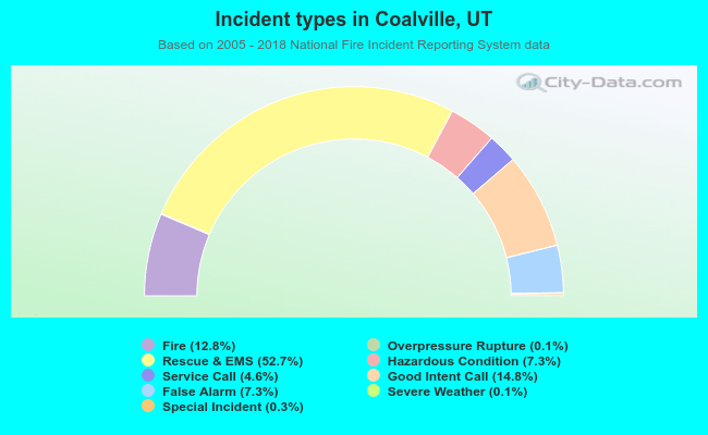 Incident types in Coalville, UT