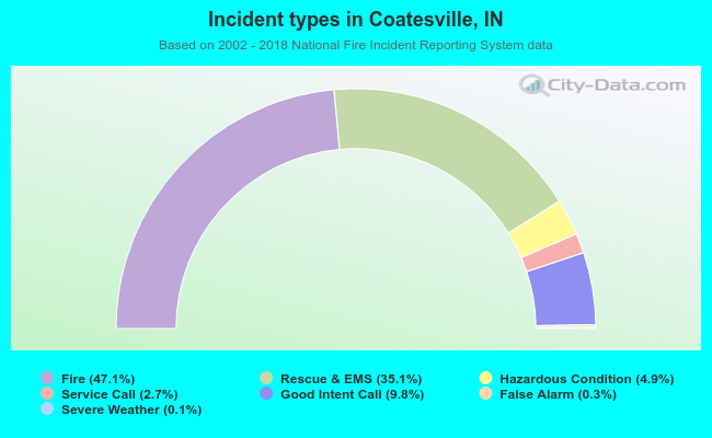 Incident types in Coatesville, IN