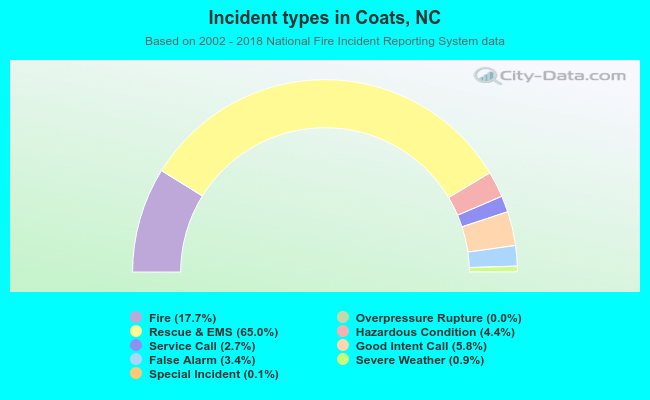 Incident types in Coats, NC