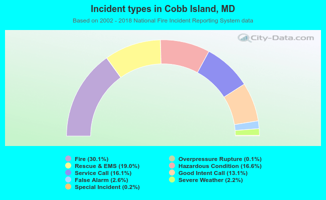 Incident types in Cobb Island, MD