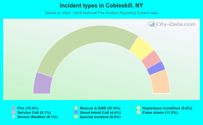 Incident types in Cobleskill, NY