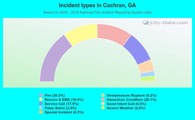 Incident types in Cochran, GA