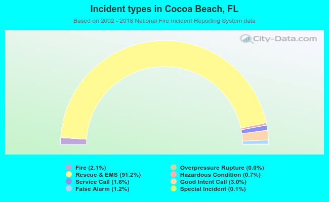 Incident types in Cocoa Beach, FL