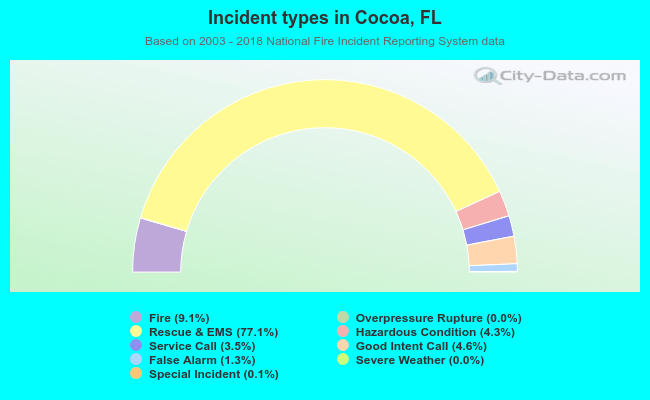 Incident types in Cocoa, FL