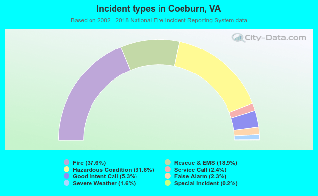 Incident types in Coeburn, VA