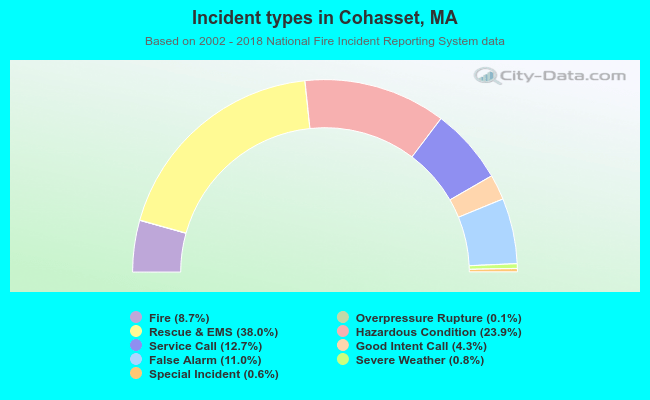 Incident types in Cohasset, MA