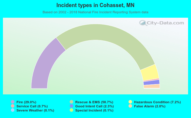 Incident types in Cohasset, MN