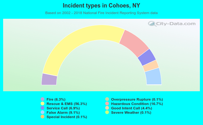 Incident types in Cohoes, NY