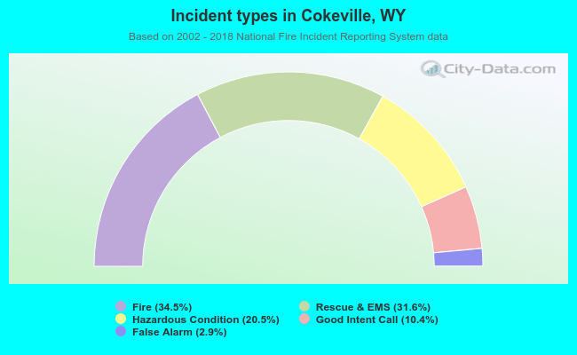 Incident types in Cokeville, WY