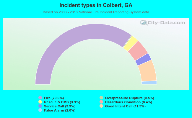Incident types in Colbert, GA