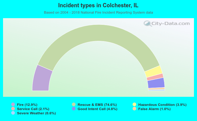 Incident types in Colchester, IL