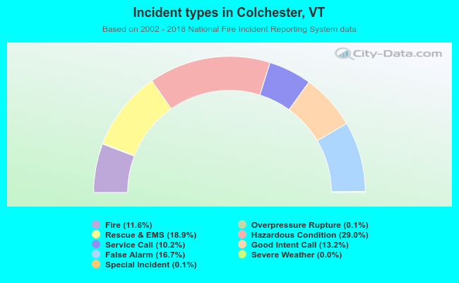 Incident types in Colchester, VT