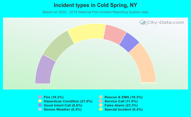 Incident types in Cold Spring, NY