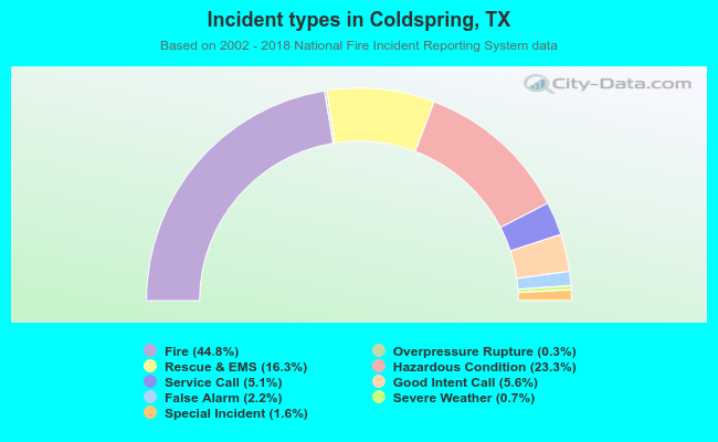 Incident types in Coldspring, TX