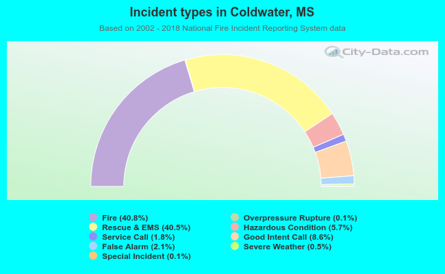 Incident types in Coldwater, MS