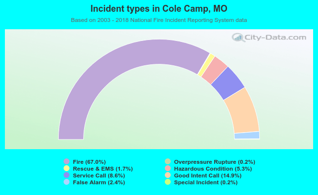 Incident types in Cole Camp, MO