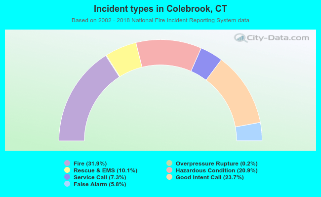 Incident types in Colebrook, CT