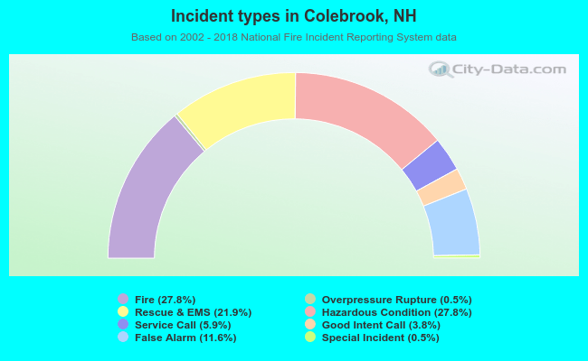 Incident types in Colebrook, NH