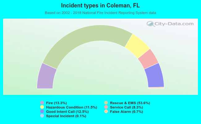 Incident types in Coleman, FL