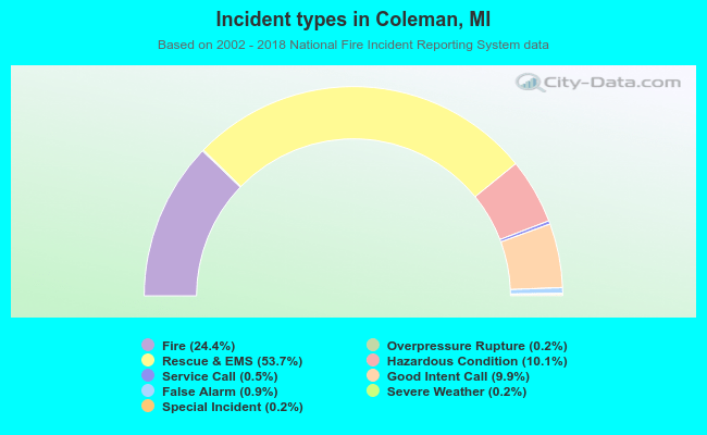Incident types in Coleman, MI