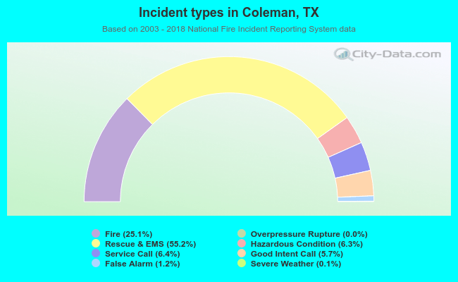 Incident types in Coleman, TX
