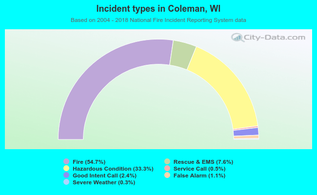 Incident types in Coleman, WI
