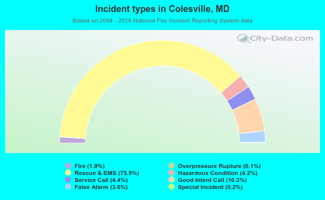 Incident types in Colesville, MD