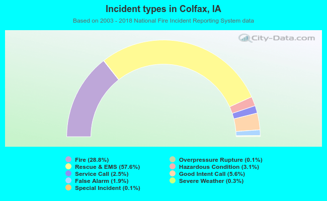 Incident types in Colfax, IA
