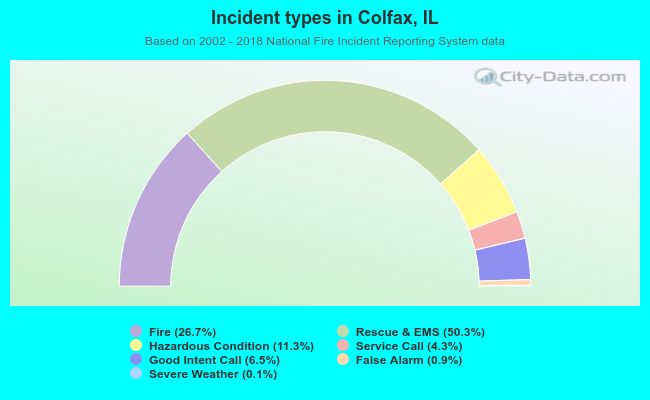 Incident types in Colfax, IL