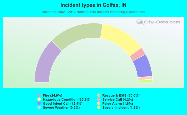 Incident types in Colfax, IN
