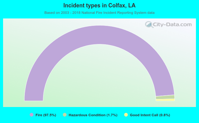 Incident types in Colfax, LA