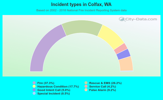 Incident types in Colfax, WA