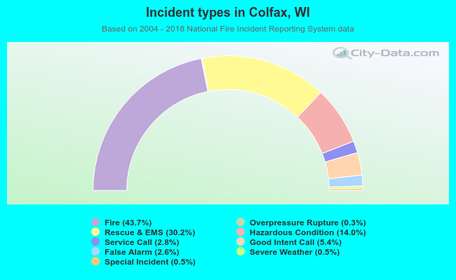 Incident types in Colfax, WI