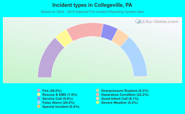 Incident types in Collegeville, PA